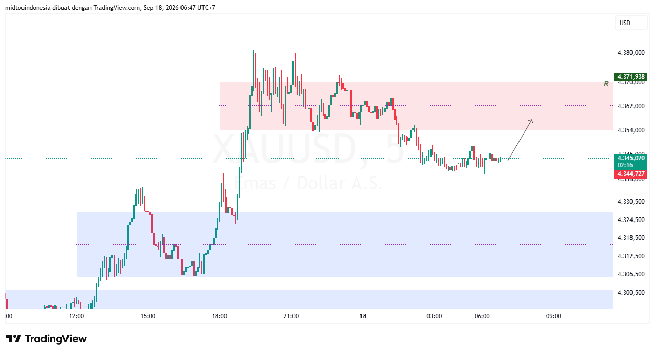 Technical Analysis - PT. Midtou Aryacom Futures