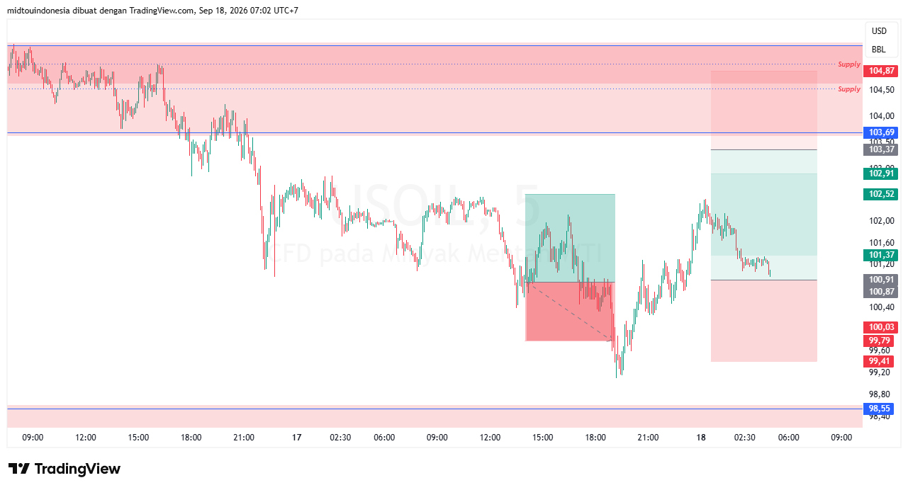 Technical Analysis - PT. Midtou Aryacom Futures