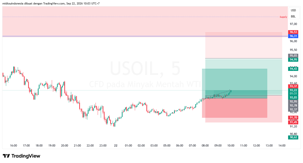 Technical Analysis - PT. Midtou Aryacom Futures
