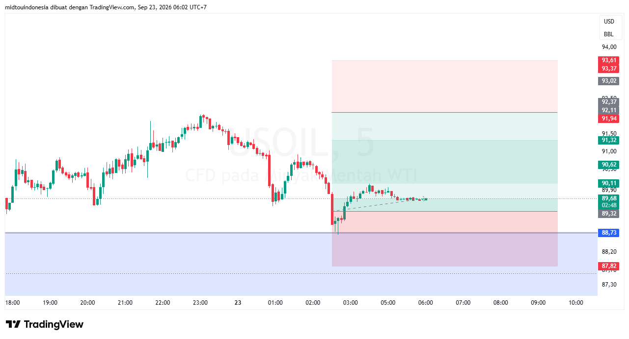 Technical Analysis - PT. Midtou Aryacom Futures