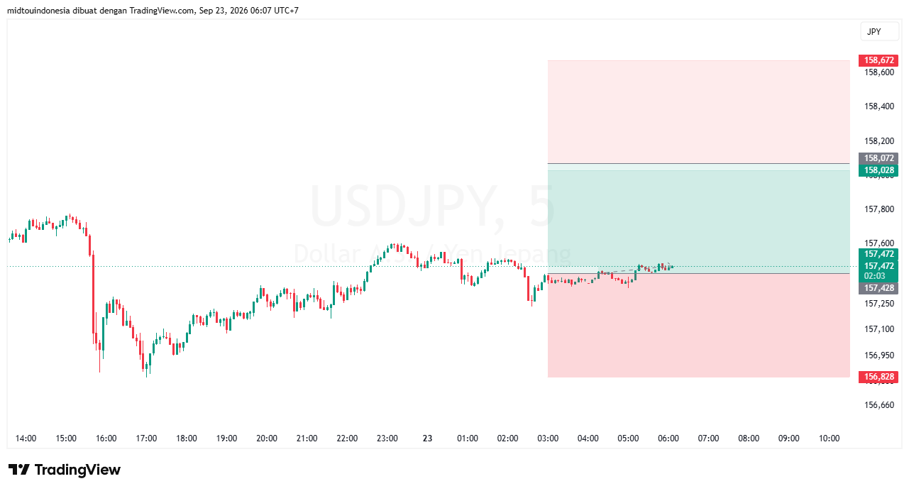 Technical Analysis - PT. Midtou Aryacom Futures