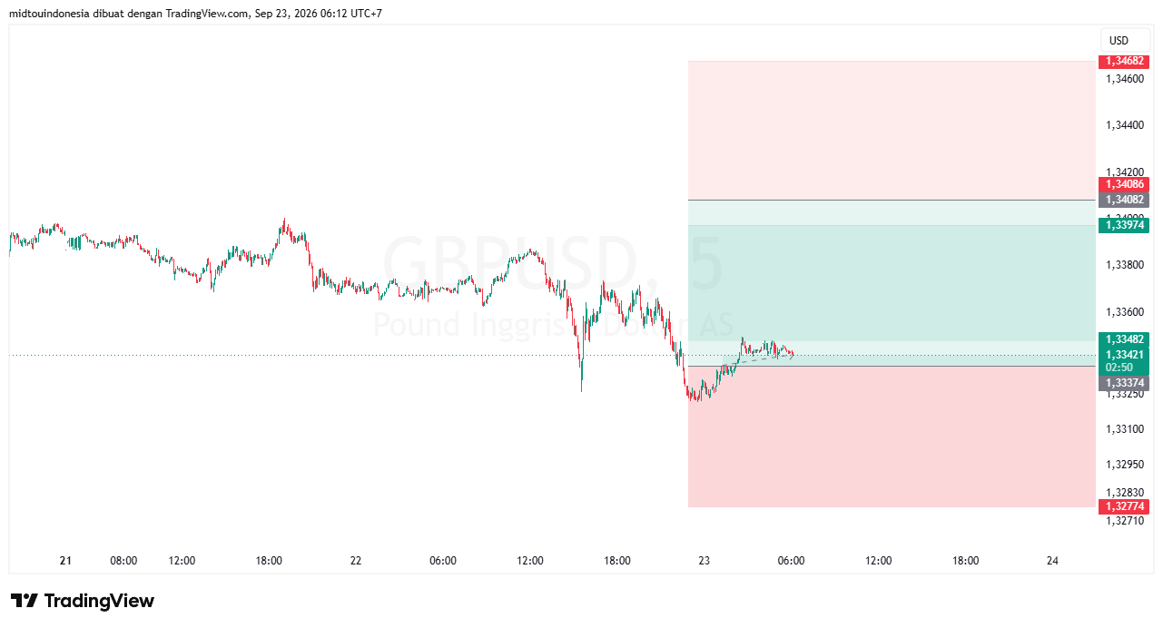 Technical Analysis - PT. Midtou Aryacom Futures