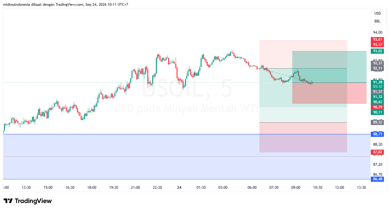 Technical Analysis - PT. Midtou Aryacom Futures