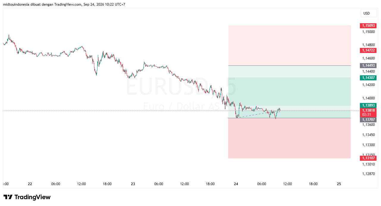 Technical Analysis - PT. Midtou Aryacom Futures