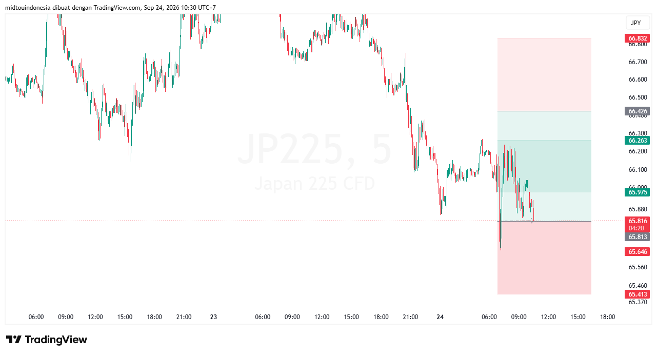 Technical Analysis - PT. Midtou Aryacom Futures