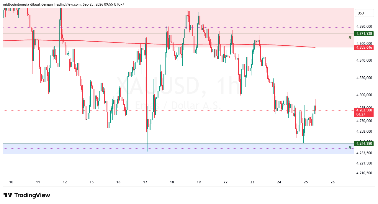 Technical Analysis - PT. Midtou Aryacom Futures