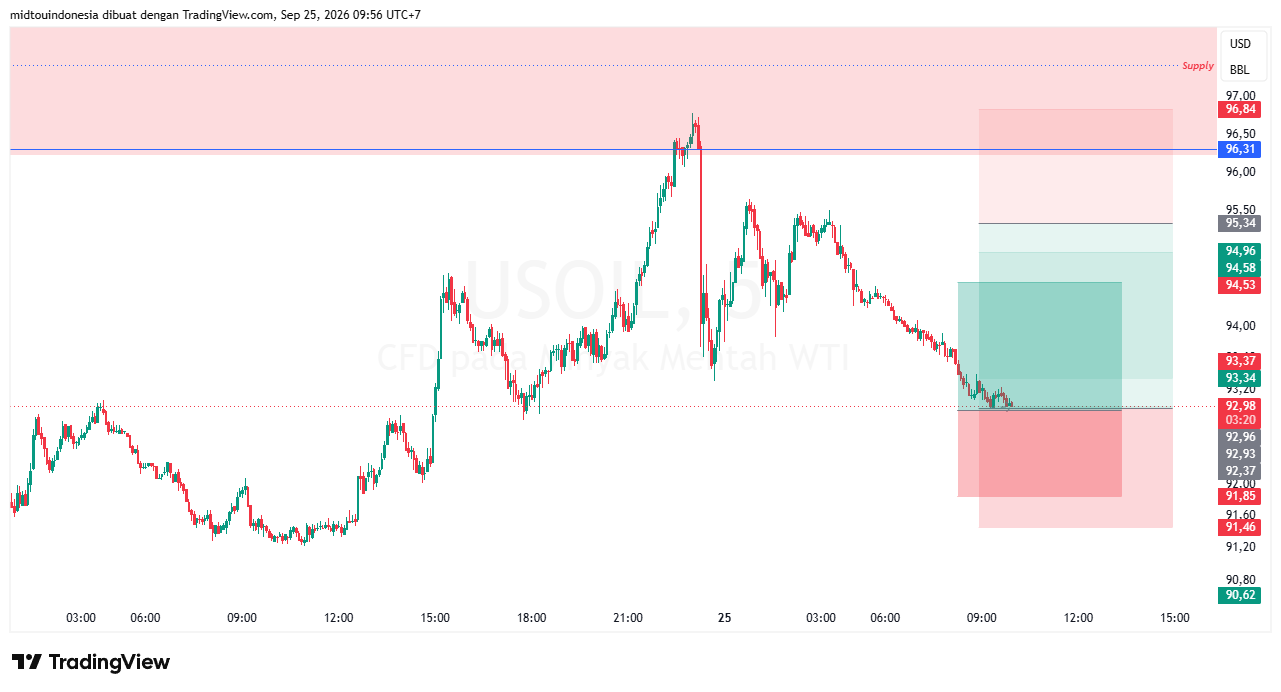 Technical Analysis - PT. Midtou Aryacom Futures