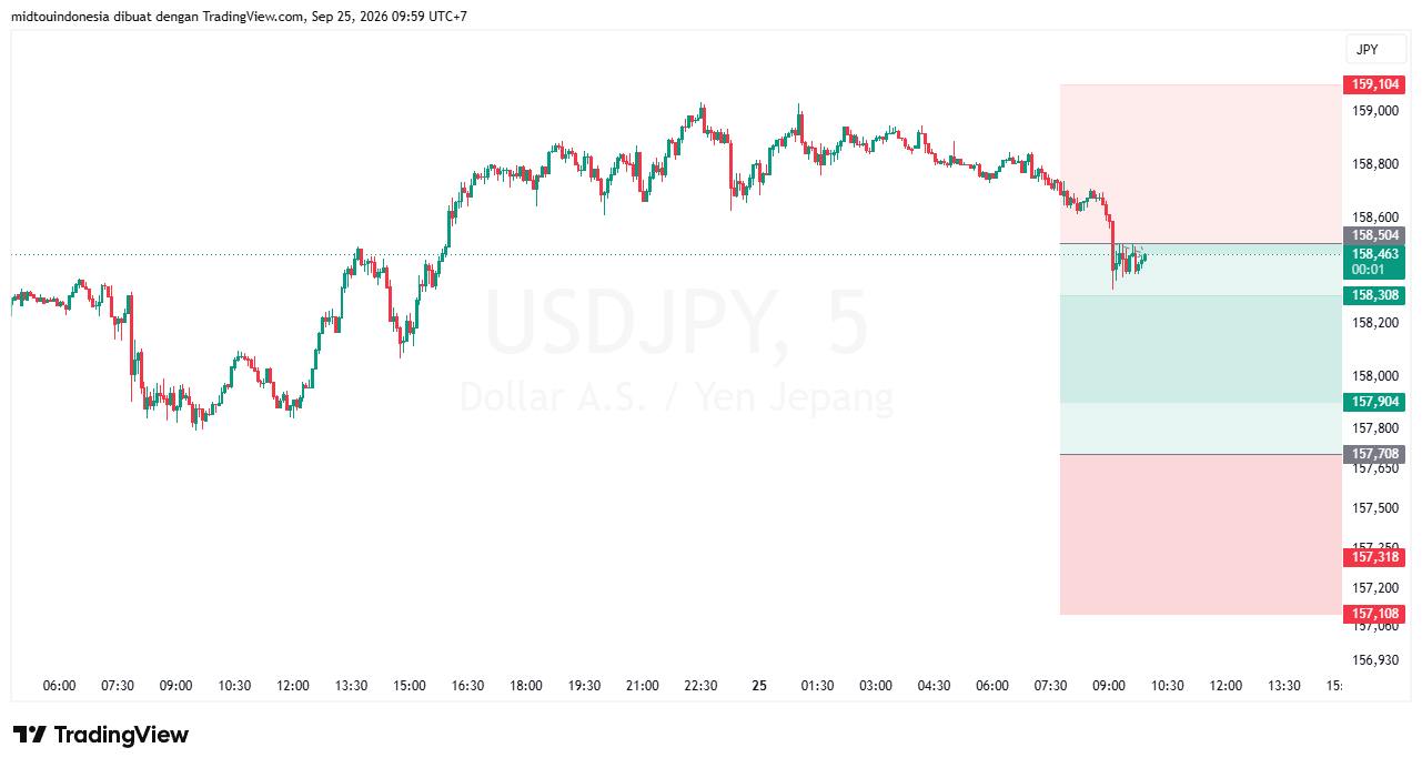 Technical Analysis - PT. Midtou Aryacom Futures