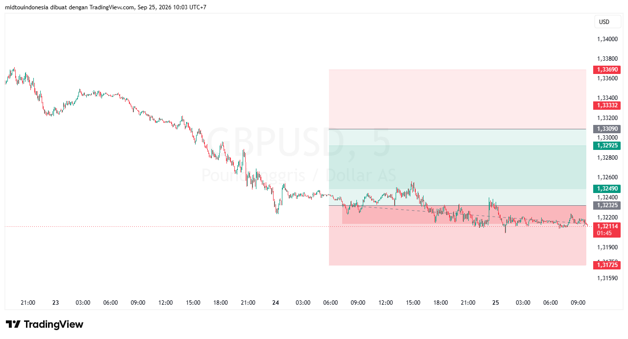 Technical Analysis - PT. Midtou Aryacom Futures