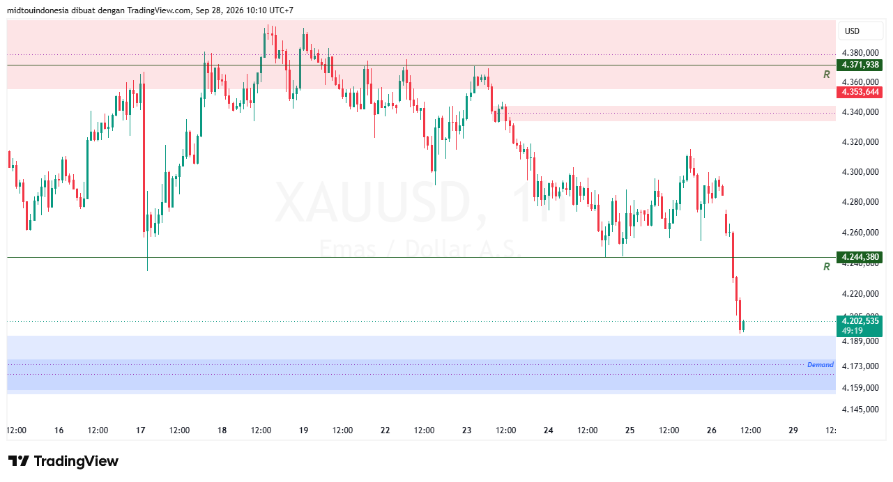 Technical Analysis - PT. Midtou Aryacom Futures