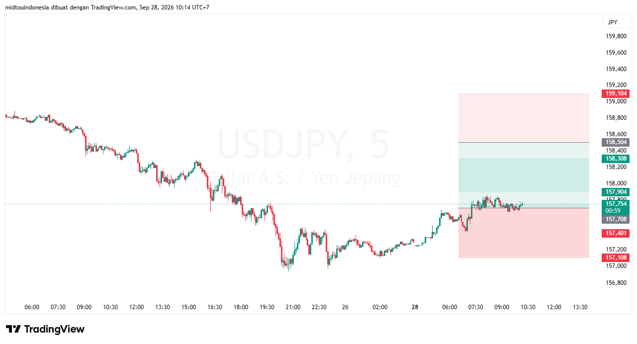 Technical Analysis - PT. Midtou Aryacom Futures
