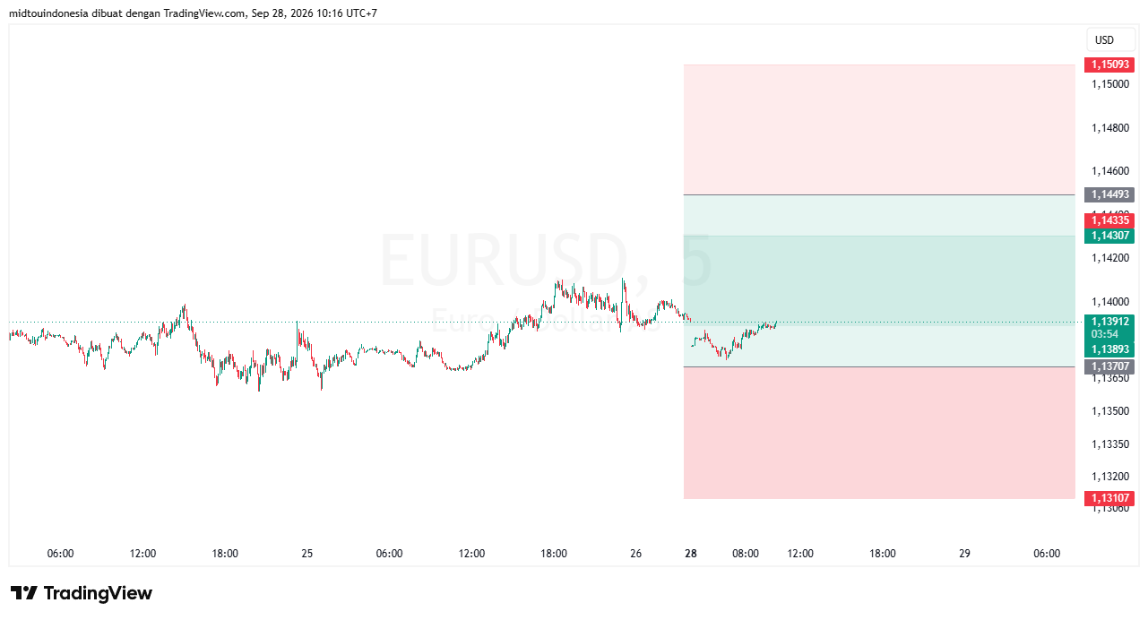 Technical Analysis - PT. Midtou Aryacom Futures