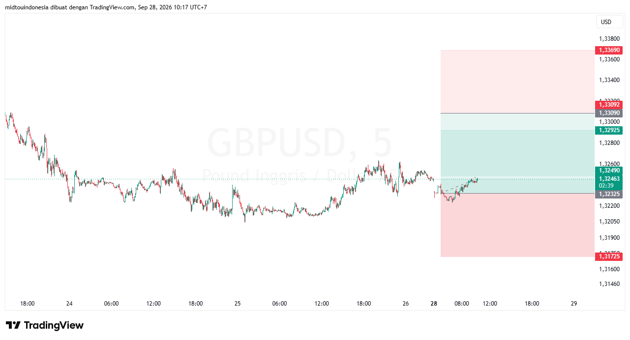 Technical Analysis - PT. Midtou Aryacom Futures