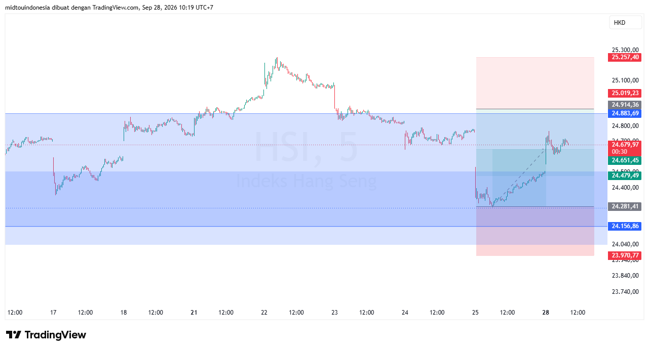 Technical Analysis - PT. Midtou Aryacom Futures
