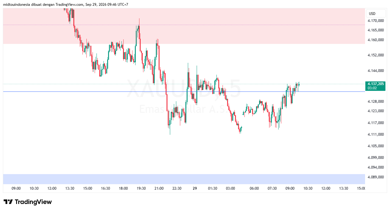 Technical Analysis - PT. Midtou Aryacom Futures
