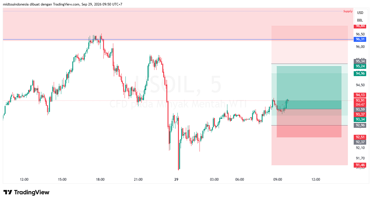 Technical Analysis - PT. Midtou Aryacom Futures