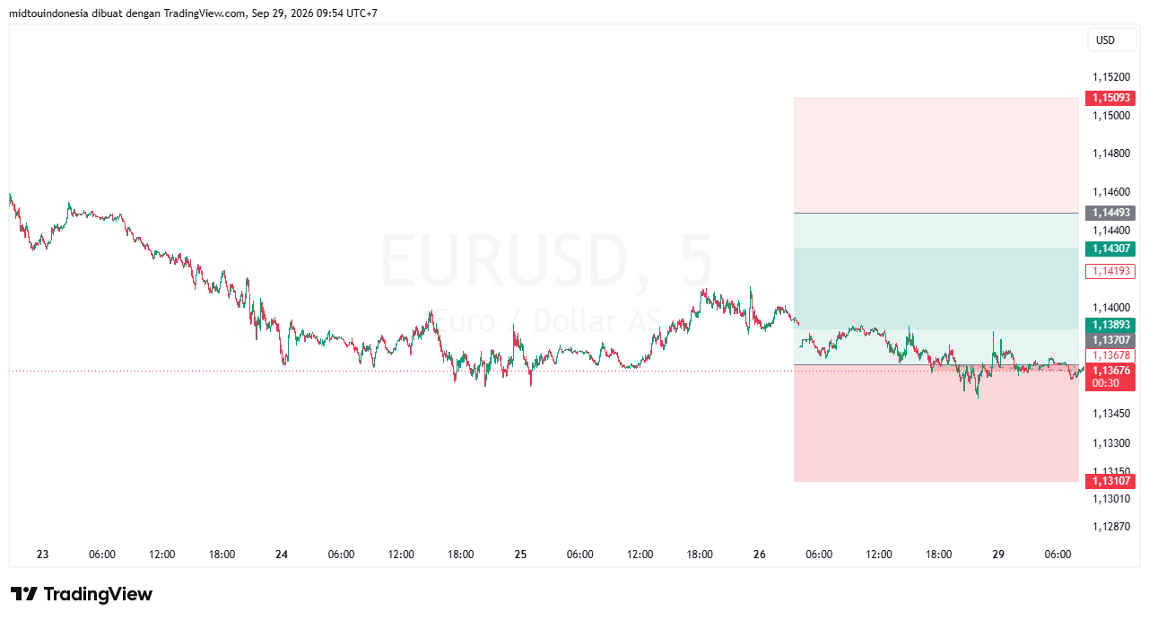 Technical Analysis - PT. Midtou Aryacom Futures