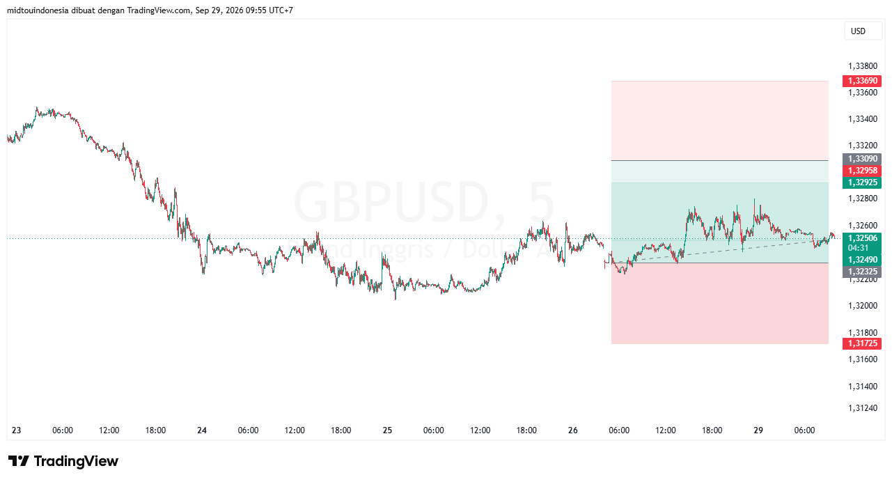 Technical Analysis - PT. Midtou Aryacom Futures