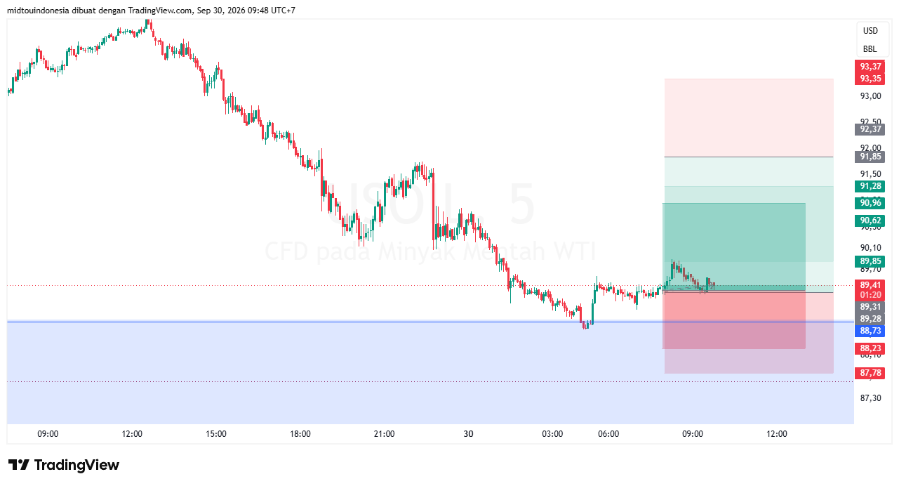 Technical Analysis - PT. Midtou Aryacom Futures