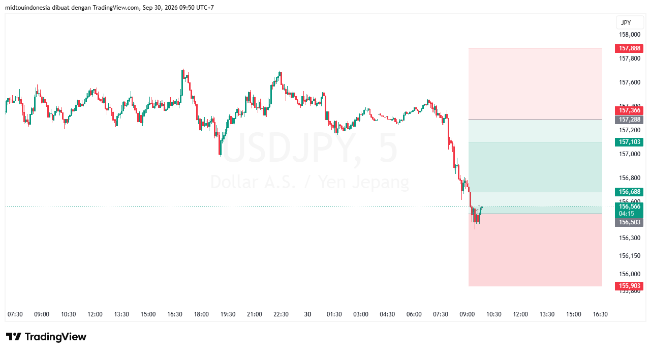 Technical Analysis - PT. Midtou Aryacom Futures