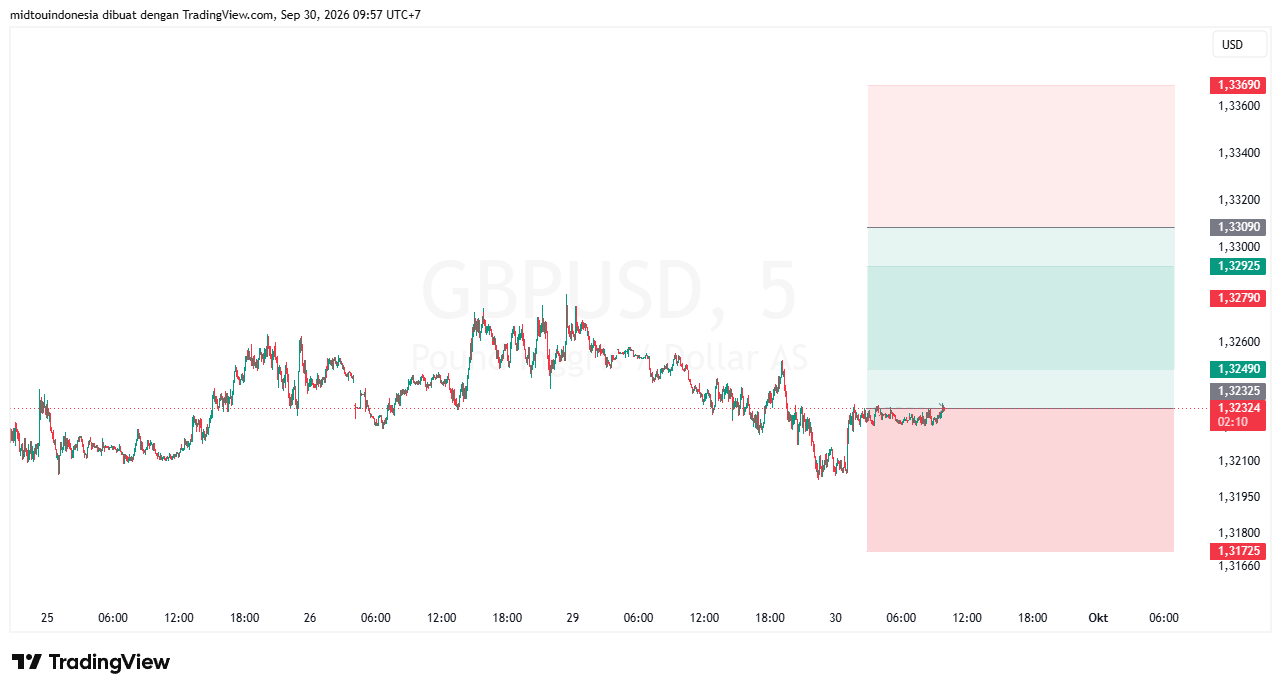 Technical Analysis - PT. Midtou Aryacom Futures
