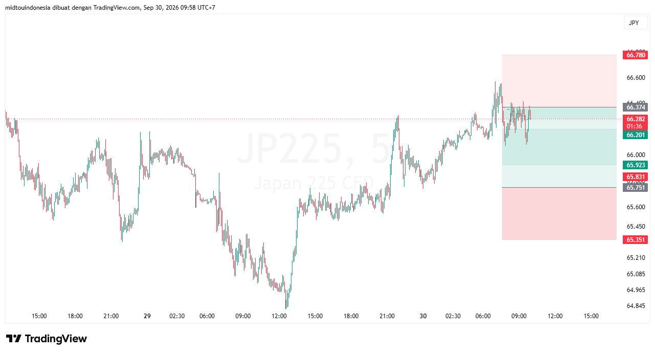 Technical Analysis - PT. Midtou Aryacom Futures