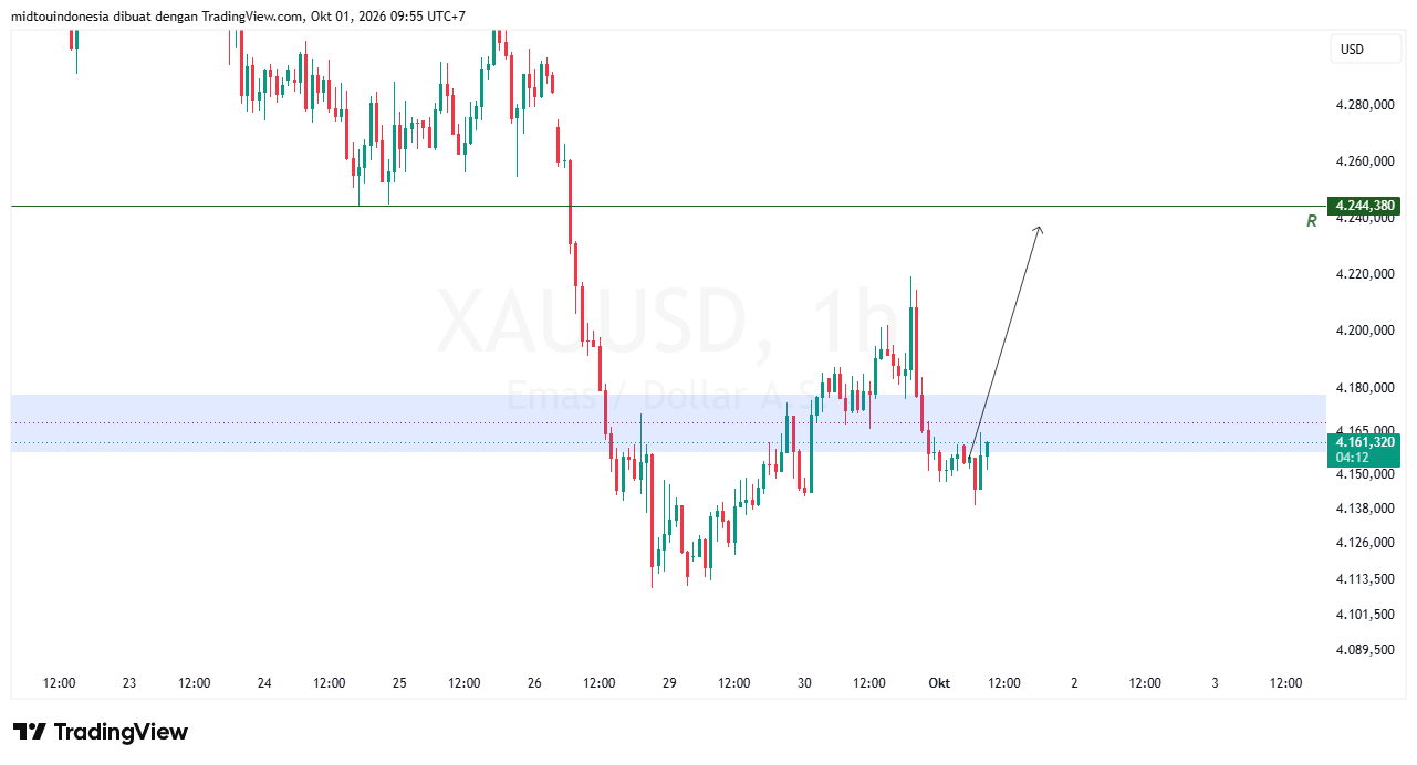 Technical Analysis - PT. Midtou Aryacom Futures
