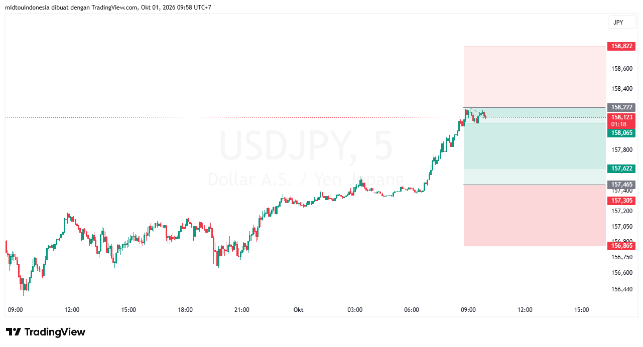 Technical Analysis - PT. Midtou Aryacom Futures