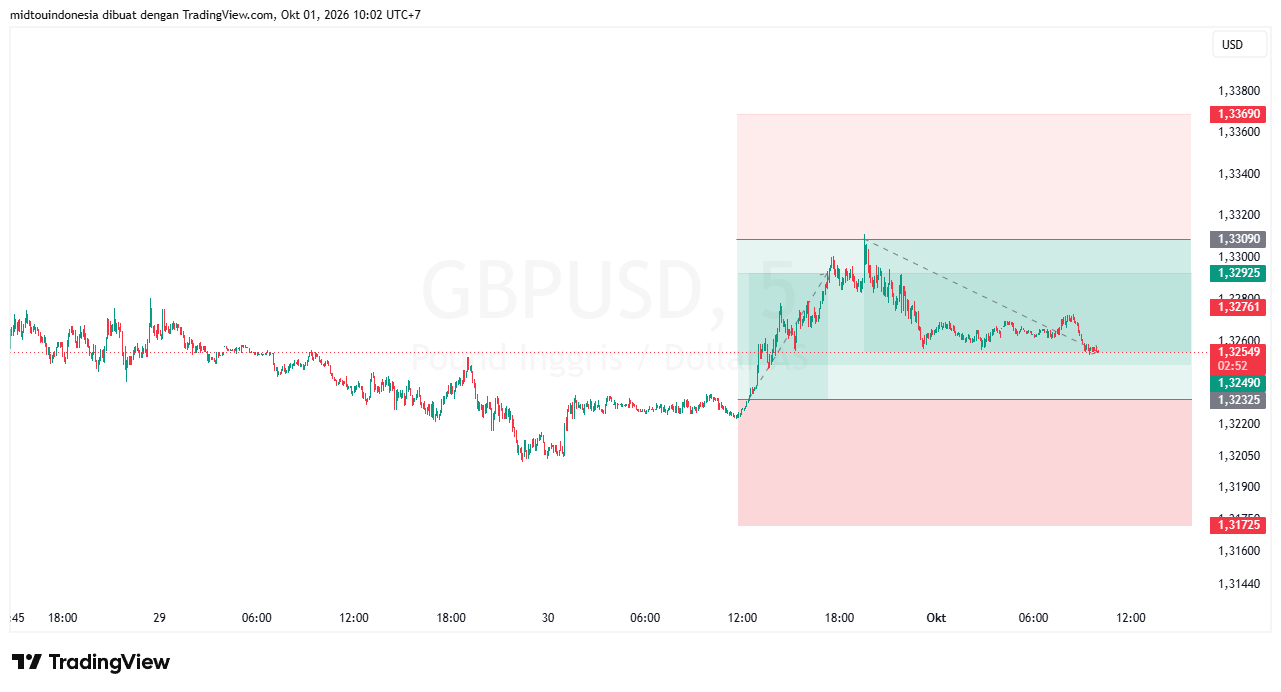 Technical Analysis - PT. Midtou Aryacom Futures