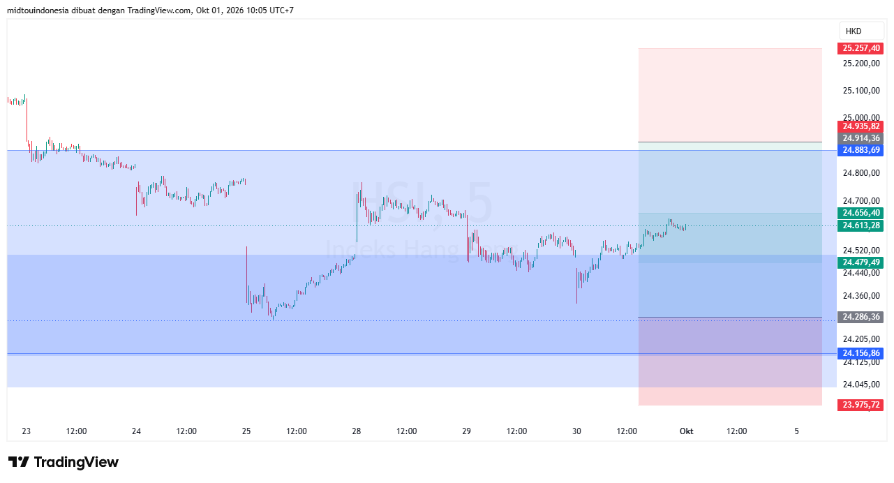 Technical Analysis - PT. Midtou Aryacom Futures