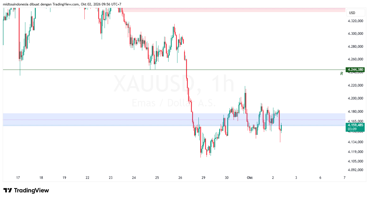 Technical Analysis - PT. Midtou Aryacom Futures