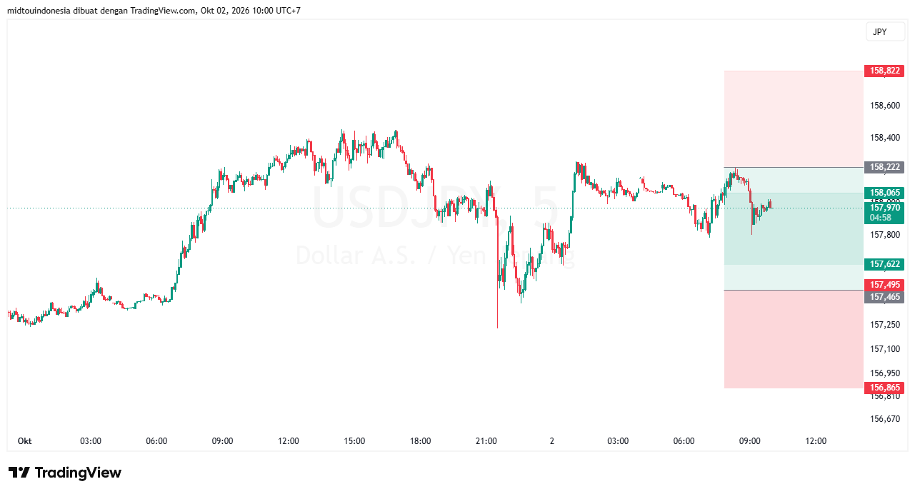 Technical Analysis - PT. Midtou Aryacom Futures