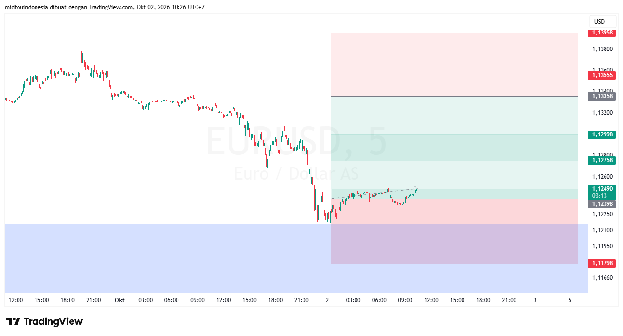 Technical Analysis - PT. Midtou Aryacom Futures