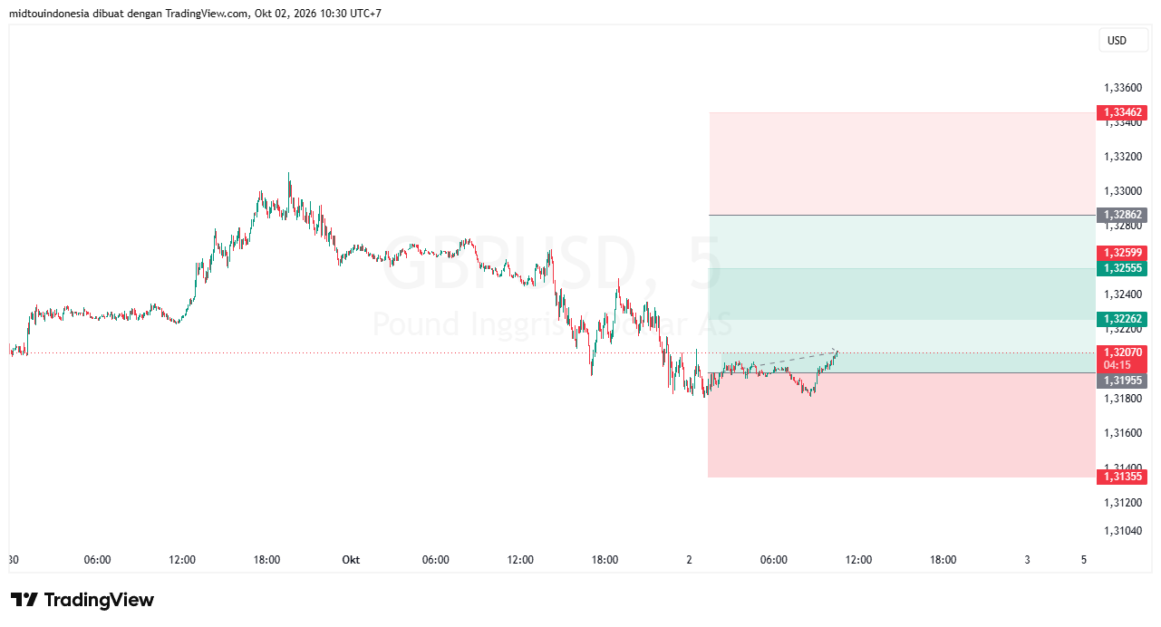 Technical Analysis - PT. Midtou Aryacom Futures