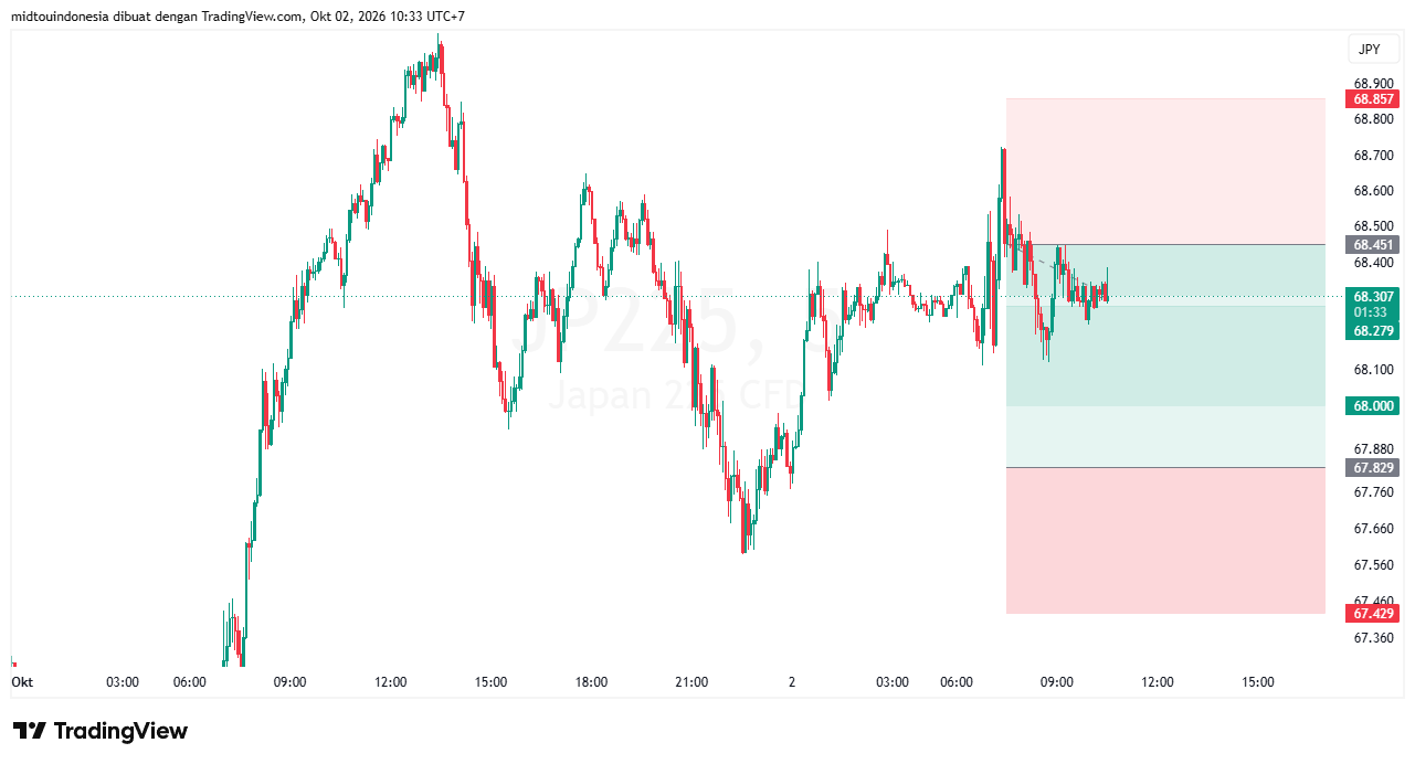 Technical Analysis - PT. Midtou Aryacom Futures