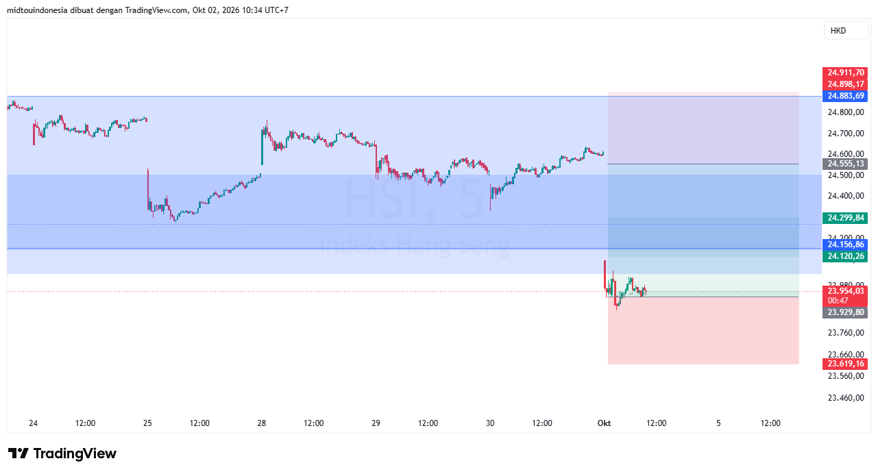 Technical Analysis - PT. Midtou Aryacom Futures
