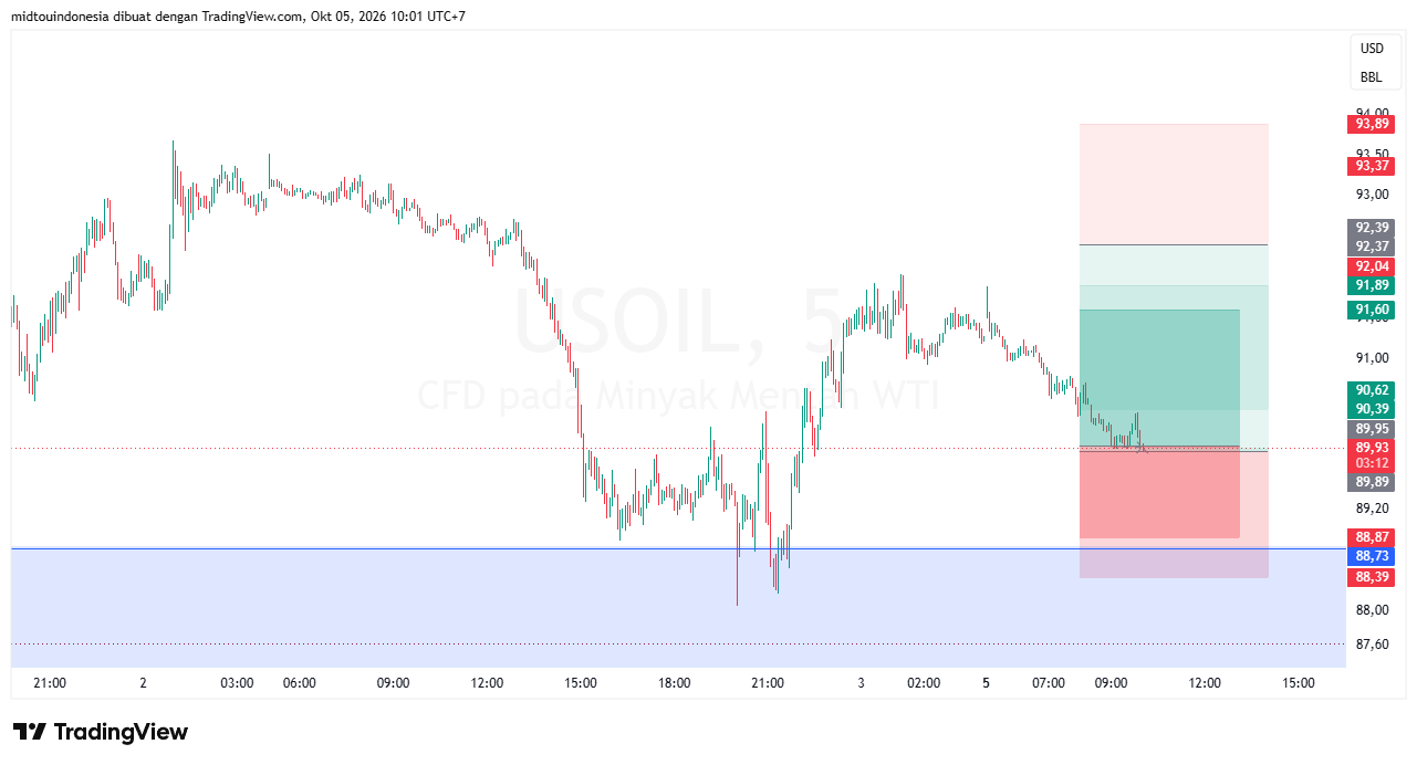 Technical Analysis - PT. Midtou Aryacom Futures