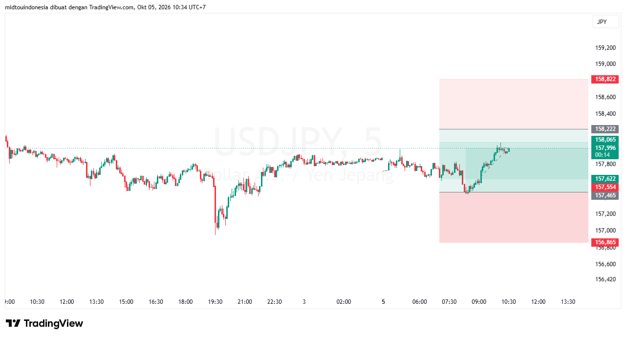 Technical Analysis - PT. Midtou Aryacom Futures