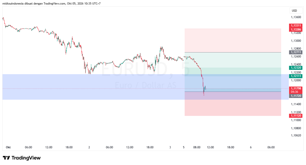 Technical Analysis - PT. Midtou Aryacom Futures