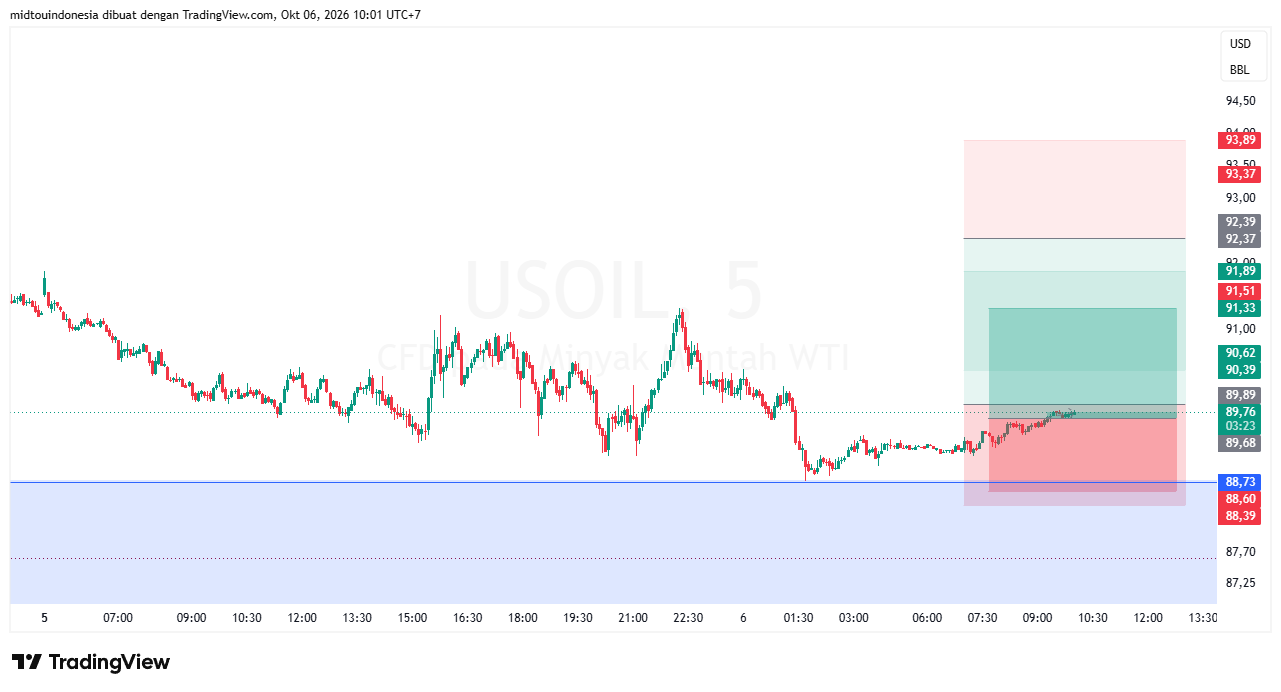 Technical Analysis - PT. Midtou Aryacom Futures