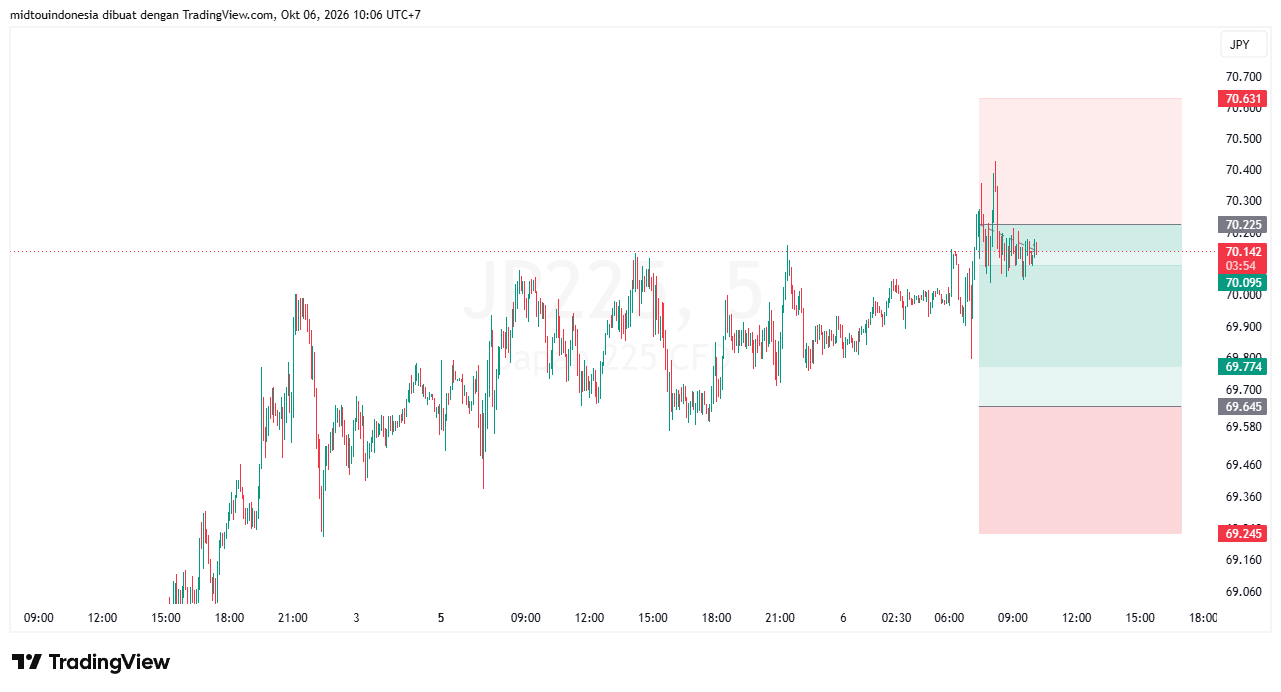 Technical Analysis - PT. Midtou Aryacom Futures