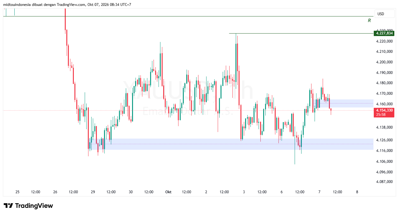 Technical Analysis - PT. Midtou Aryacom Futures