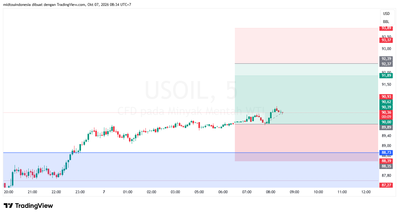 Technical Analysis - PT. Midtou Aryacom Futures
