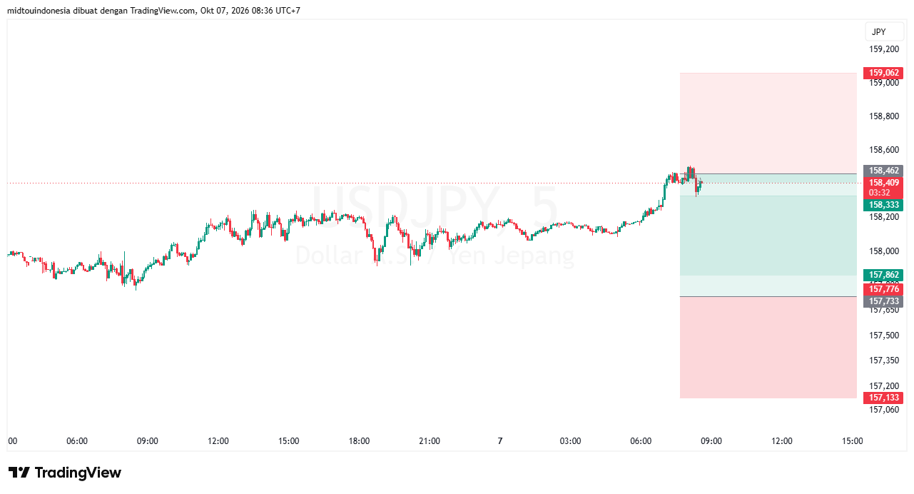 Technical Analysis - PT. Midtou Aryacom Futures