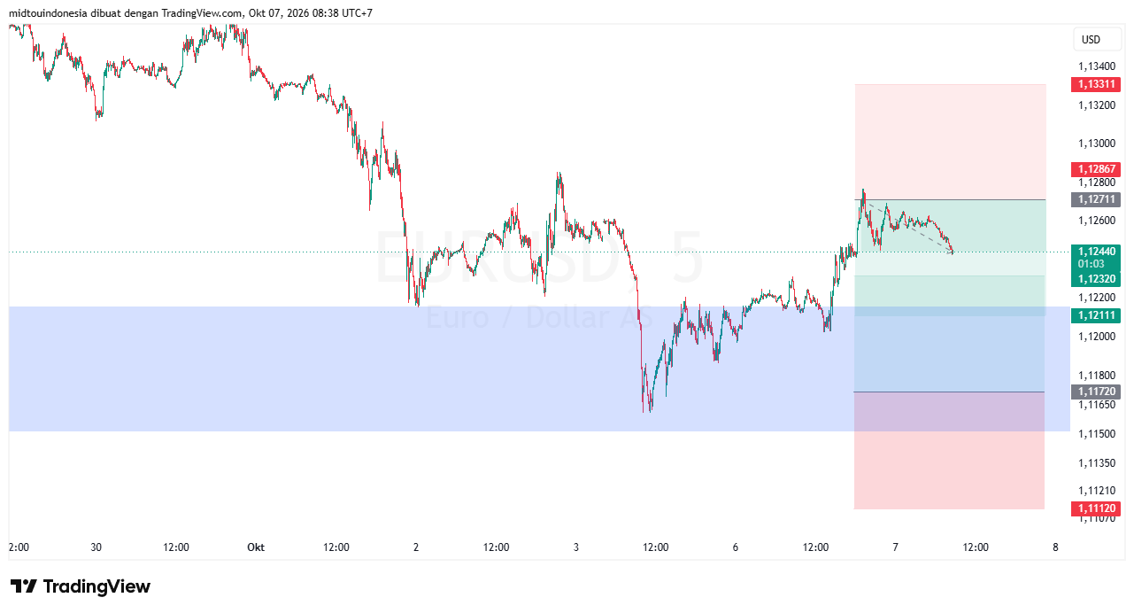 Technical Analysis - PT. Midtou Aryacom Futures