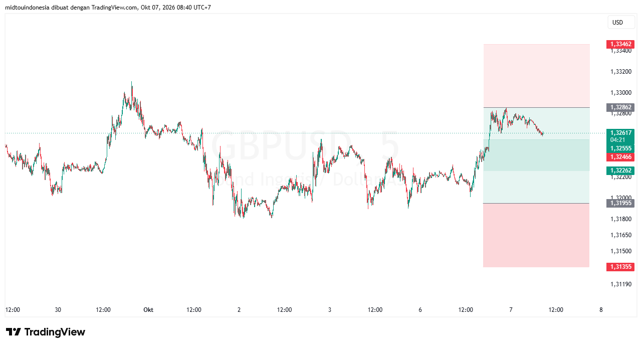 Technical Analysis - PT. Midtou Aryacom Futures