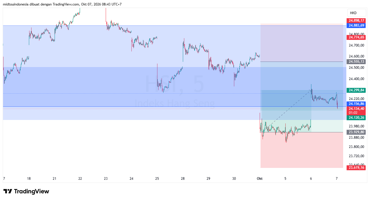 Technical Analysis - PT. Midtou Aryacom Futures