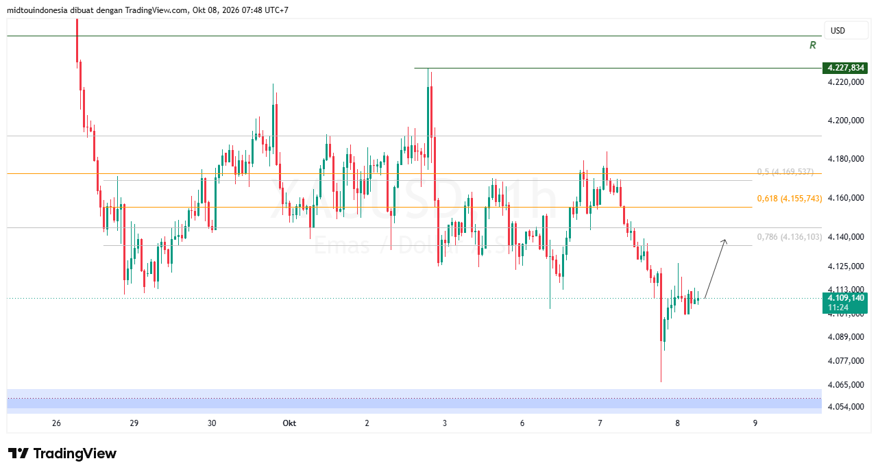 Technical Analysis - PT. Midtou Aryacom Futures