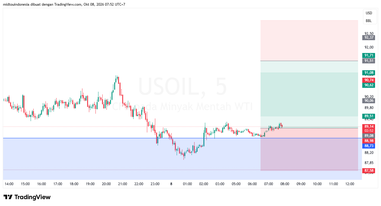 Technical Analysis - PT. Midtou Aryacom Futures