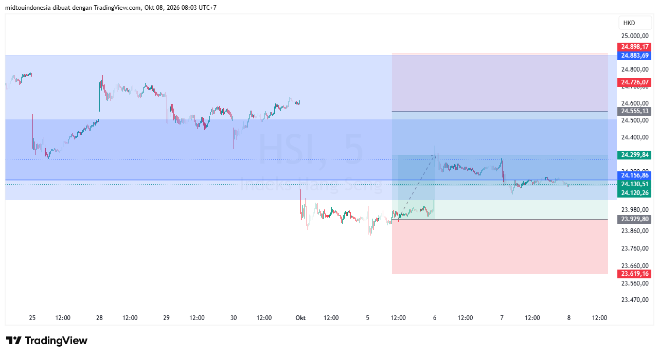 Technical Analysis - PT. Midtou Aryacom Futures